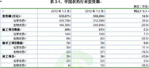 生物農(nóng)藥投資繼續(xù)下滑