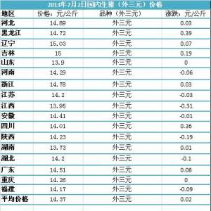 2013年7月2日國內(nèi)主要城市生豬價(jià)格
