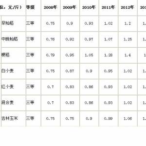 2013年玉米保護(hù)價(jià)特點(diǎn)和影響淺析