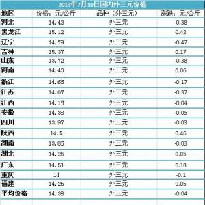 2013年7月10日國內(nèi)主要城市生豬價格