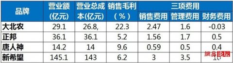 飼料第一股大北農(nóng)創(chuàng)造高利潤的“三高”策略