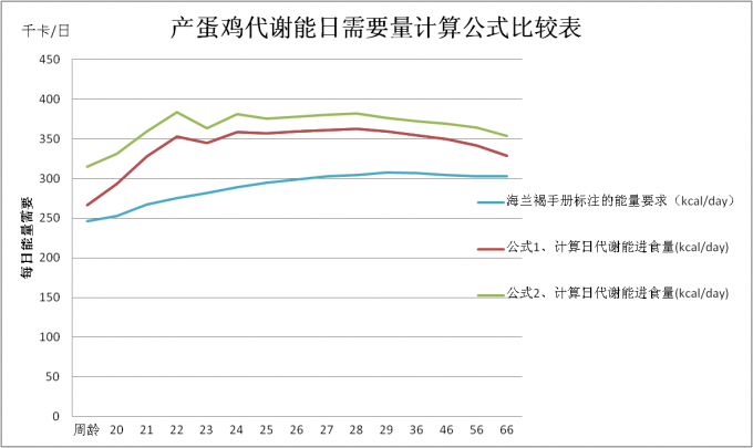 兩個(gè)蛋雞能量需求預(yù)測(cè)公式的比較