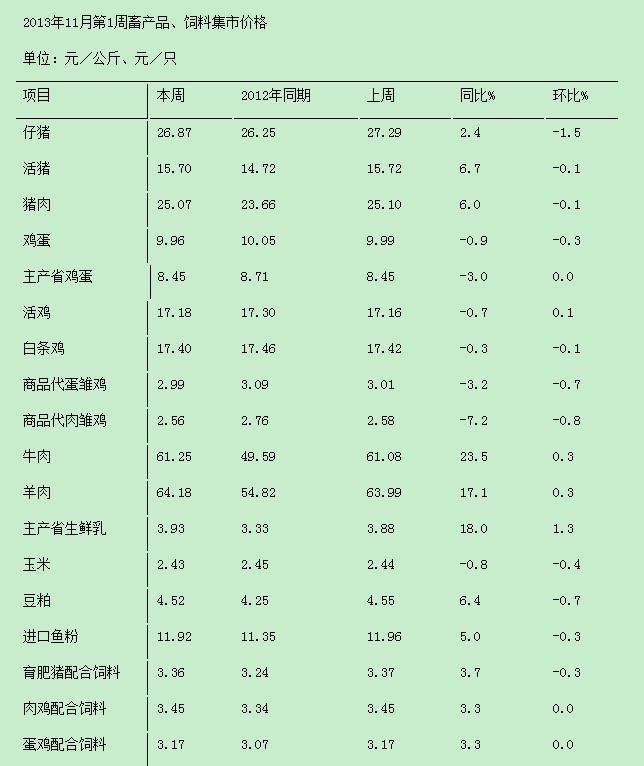 11月份第1周畜產(chǎn)品和飼料價(jià)格