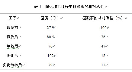 飼料加工對(duì)酶制劑熱穩(wěn)定性的影響