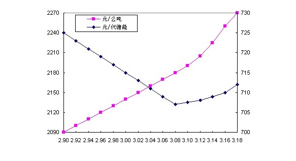 最低成本的飼料，您想到多少？（1）