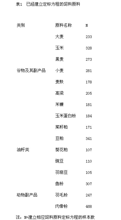 應用近紅外技術快速測定飼料原料氨基酸含量