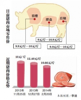 哈市豬肉破10元 豬農(nóng)頭均虧200元