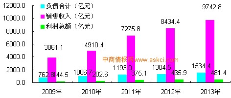 2013年中國(guó)規(guī)模飼料加工行業(yè)銷(xiāo)售成本8710億元