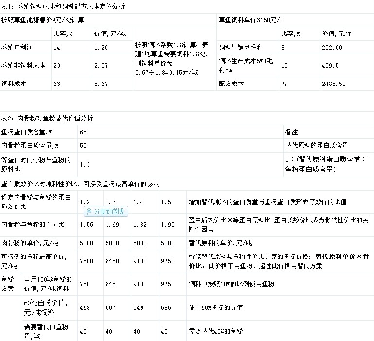 葉元土：淡水魚(yú)類飼料原料模塊分析