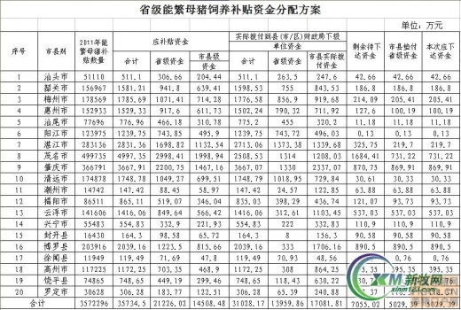 廣東省能繁母豬補(bǔ)貼等8項(xiàng)資金分配公示