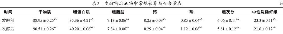 枯草芽孢桿菌發(fā)酵產(chǎn)物有效磷變化及常規(guī)營養(yǎng)成分的評(píng)定