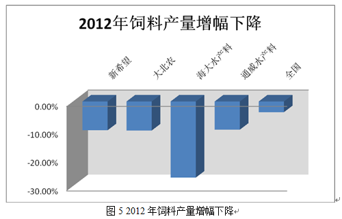 通過大型龍頭飼料企業(yè)看行業(yè)景氣度