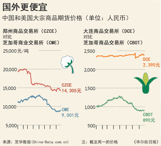 全球性豐收壓垮糧價：中國11連增遇美國歷史性豐產