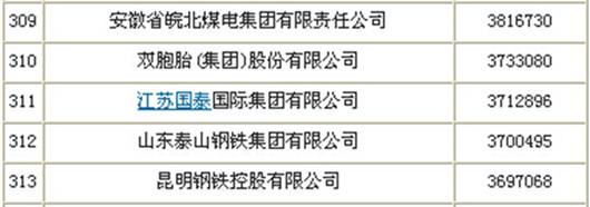 雙胞胎集團以373.3億元榮列2014中國企業(yè)500強第310名