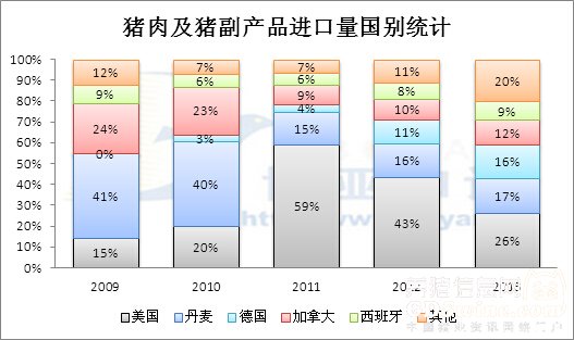 哪些國(guó)家豬肉已經(jīng)或即將擠進(jìn)中國(guó)大門(mén)？