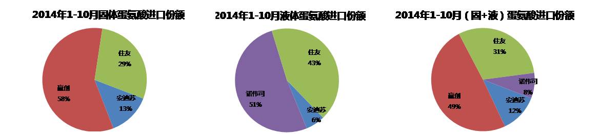 寧夏紫光試產(chǎn)：蛋氨酸市場(chǎng)是否走入轉(zhuǎn)折期？