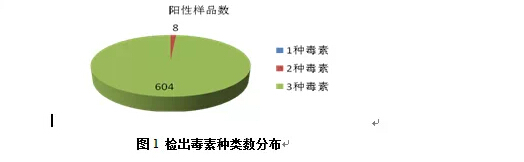 2014年飼料霉菌毒素分析與探討