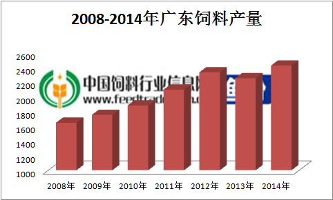 2014年飼料產(chǎn)量排行：廣東第一、山東第二