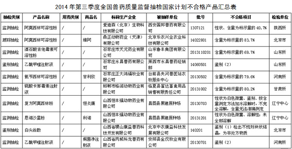 農(nóng)業(yè)部公布204批不合格獸藥、生物制品 7家企業(yè)被重點監(jiān)控