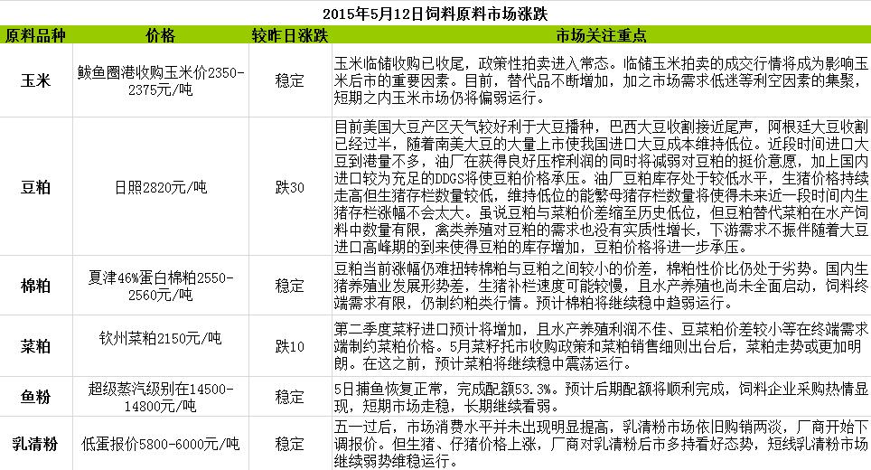 2015年5月12日飼料原料價(jià)格漲跌