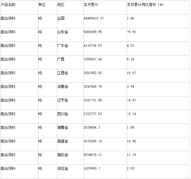 今年前4月我國(guó)配合飼料總量4450萬(wàn)噸