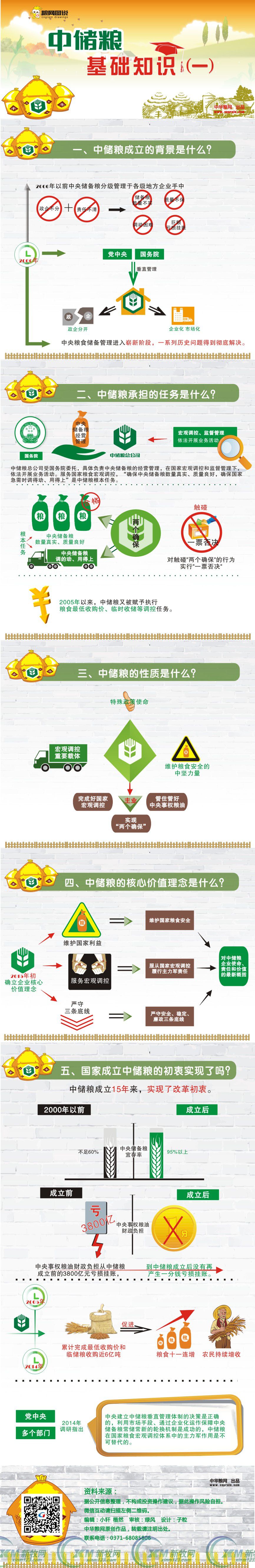 【圖解】怎樣認識中儲糧