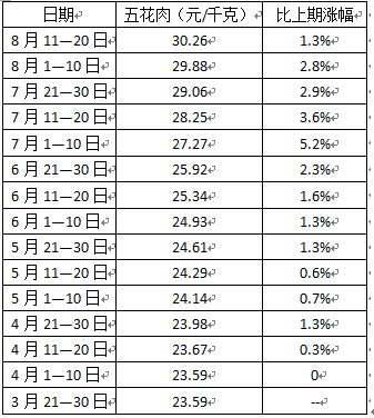 豬肉價格5個月大漲28%　存在人為拉動因素？