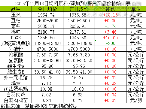 2015年11月18日國內(nèi)飼料原料行情匯總