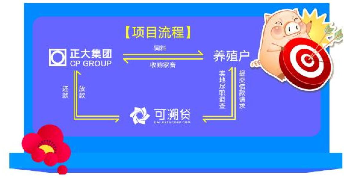 正大集團借道互聯(lián)網(wǎng)金融解決養(yǎng)殖戶資金問題
