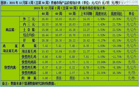 畜禽產(chǎn)品全面上漲 豬價(jià)小幅震蕩