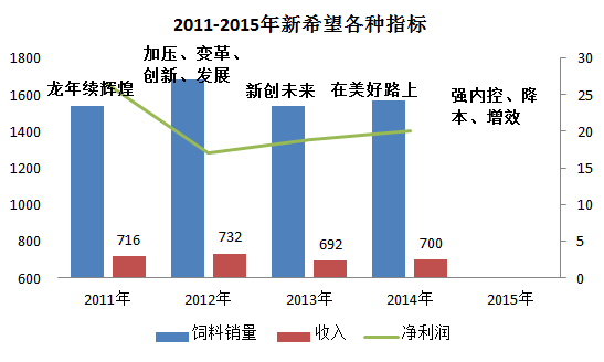 2016年飼料行業(yè)往哪兒走？先來(lái)看新希望今年的戰(zhàn)略重點(diǎn)是什么