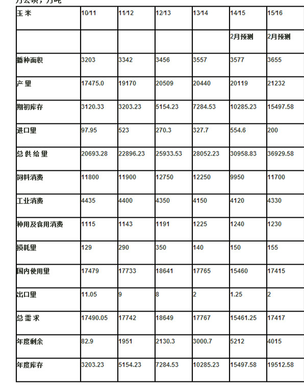 預計2015/16年度玉米飼料消費增長1750萬噸
