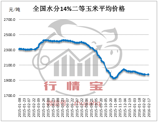 2016年玉米價格漲不漲誰說了算？