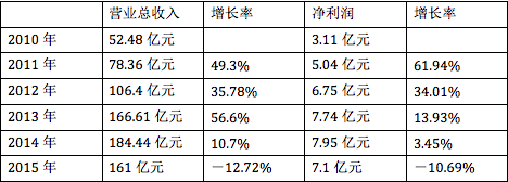 大北農(nóng)業(yè)績首次下滑 2015年?duì)I收161億元 凈利7.1億元