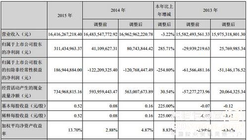 正邦2015年銷售飼料483萬噸，生豬出欄158萬頭，凈賺3.1億