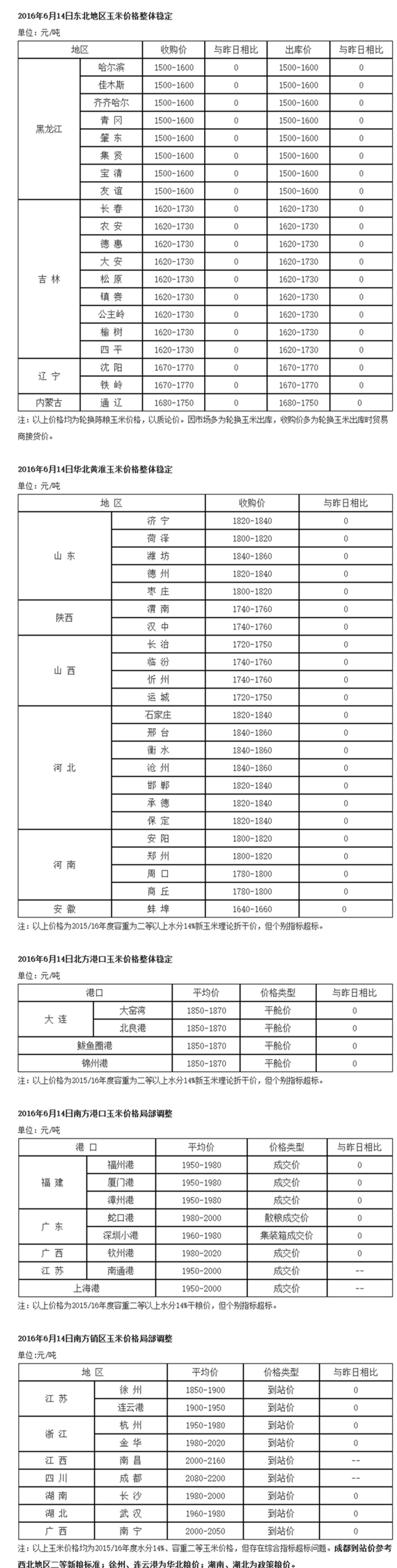 2016年6月14日國(guó)內(nèi)玉米價(jià)格匯總