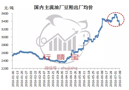 豆粕價格大漲大跌原因何在？