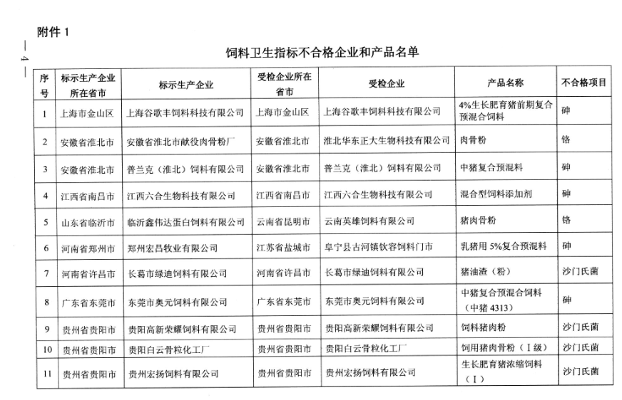 重磅！農業(yè)部通報2016上半年飼料質量安全監(jiān)測77家不合格 部分大企上榜