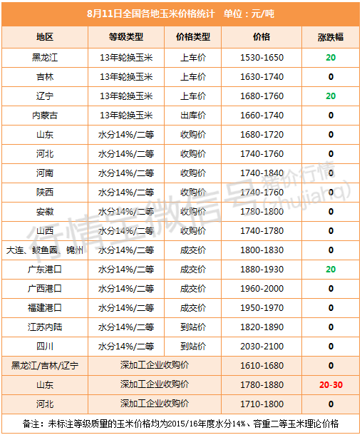 優(yōu)質(zhì)玉米或再度上漲！豆粕4日連漲宣告終結(jié)！