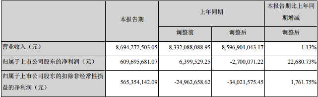 正邦科技上半年?duì)I收87億，凈利6億，同比增22681%