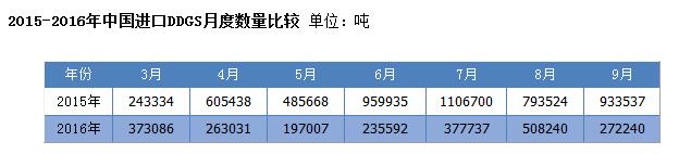 今年9月我國DDGS進口量環(huán)比降近五成
