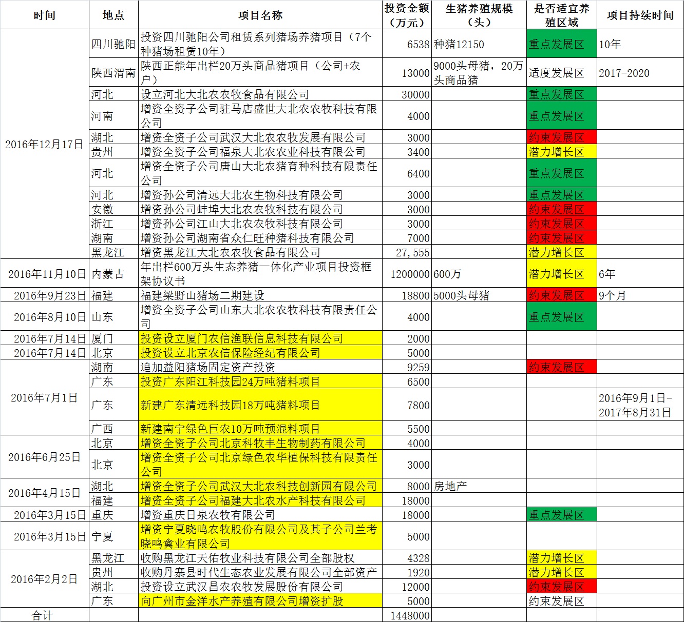 “養(yǎng)豬大創(chuàng)業(yè)”，大北農(nóng)又花24億重金在7地布局養(yǎng)豬項(xiàng)目！