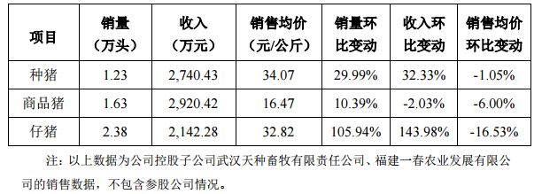 金新農(nóng)2月銷(xiāo)售生豬 5.24 萬(wàn)頭，仔豬銷(xiāo)量環(huán)比增長(zhǎng)105.94%