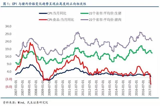 本輪豬周期進(jìn)入豬價(jià)下行通道，或?qū)⒔咏猜暎? width=