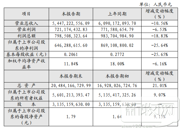 雛鷹農(nóng)牧2017年營收54.47億元，自養(yǎng)生豬同比下降超10%